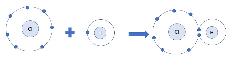 Giải đáp liên kết hóa học là gì?